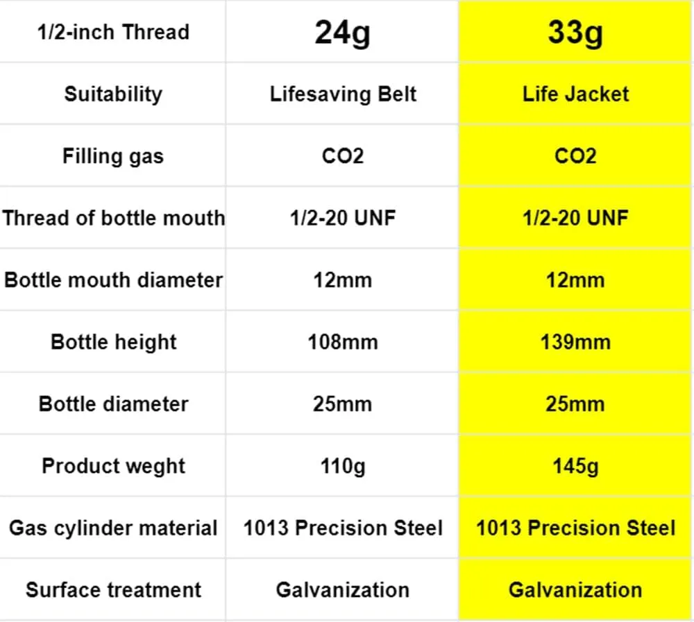 3-Pack 24/33 Grams 1/2 Thread CO₂ Cylinder Cartridge Emergency Auto-Inflate for Life Jackets, PFDs & Safety Devices | Water Sports, Fishing, Boating & Kayaking Essential