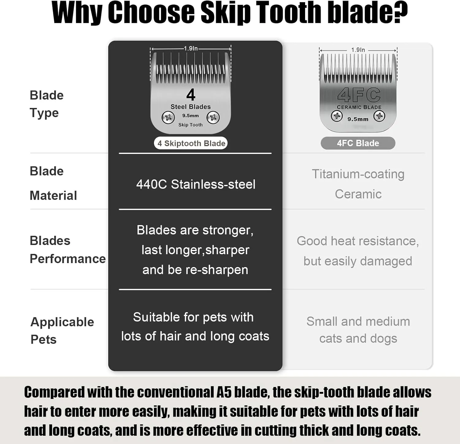 7 5 4 Skip tooth Detachable Pet Dog Grooming Steel Blades Set,Compatible with Andis,Oster A5,Wahl KM10 Series Clippers,Cut Length 1/8"(3.2mm) to 3/8”(9.5mm),3 Pack